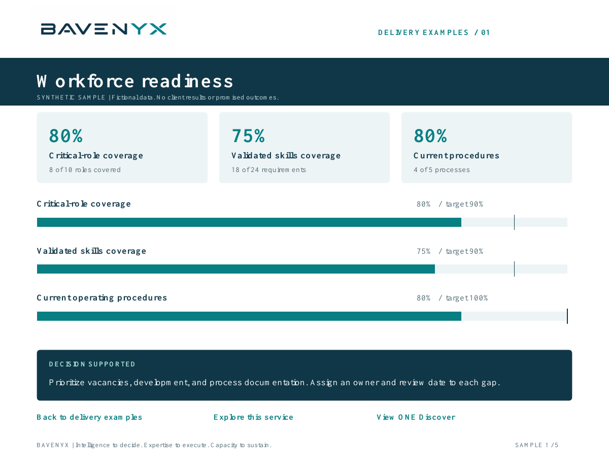 BAVENYX branded Workforce readiness sample dashboard. Fictional data; detailed values and explanation follow below.