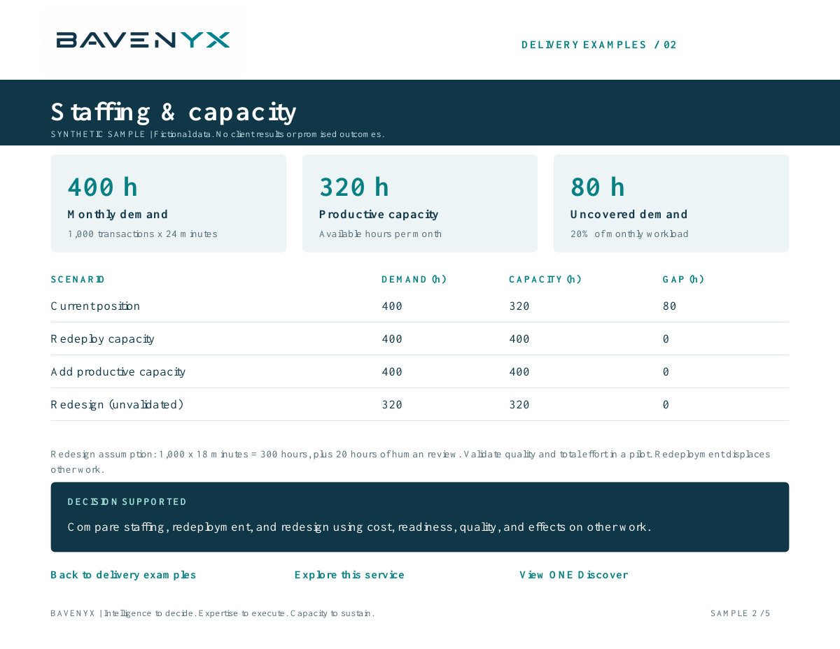 BAVENYX branded Staffing and capacity sample dashboard. Fictional data; detailed values and explanation follow below.