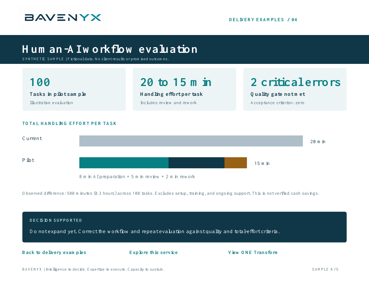 BAVENYX branded Human–AI evaluation sample dashboard. Fictional data; detailed values and explanation follow below.